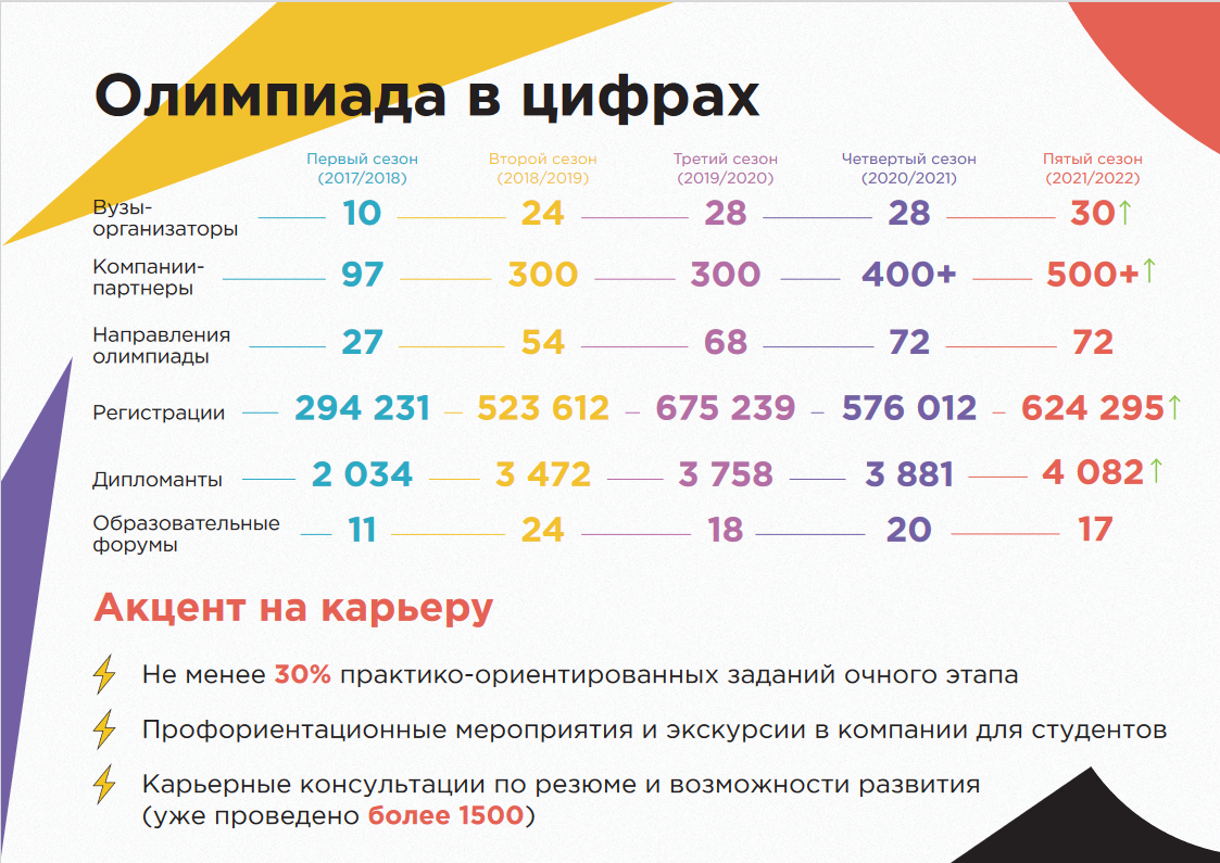 Регистрация на олимпиаду. Я профессионал отборочный этап. Олимпиада студентов я профессионал. Олимпиада я профессионал 2022. Я профессионал 2021 отборочный этап Результаты.